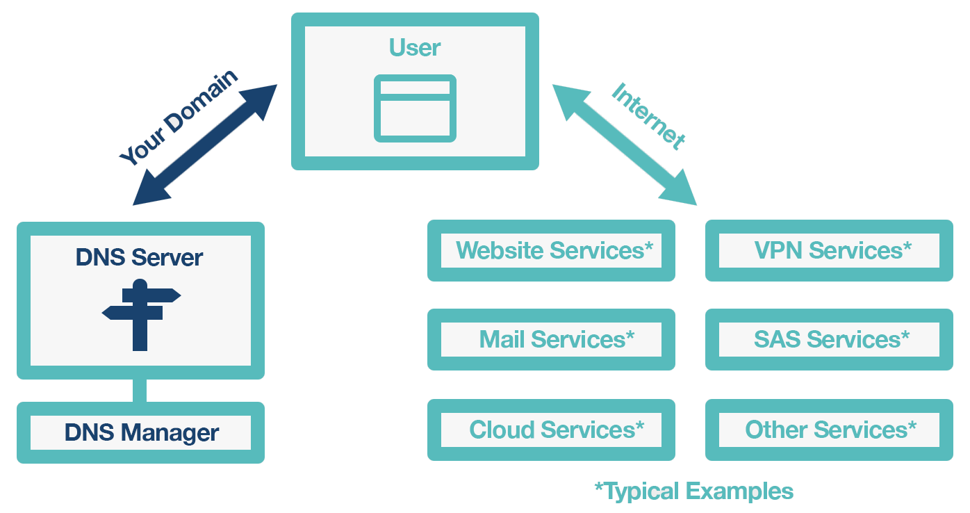 How DNS Management for domain names work with DNS records such as A records, C Name records, TXT records, AAA records, MX records and SPF records.