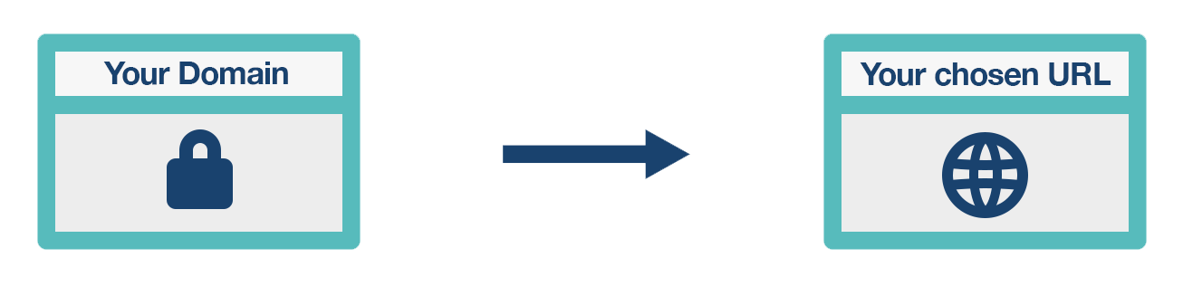 How URL Forwarding and Redirection works for Forward websites vis SSL and HTTPS from one URL to another URL redirect securely.