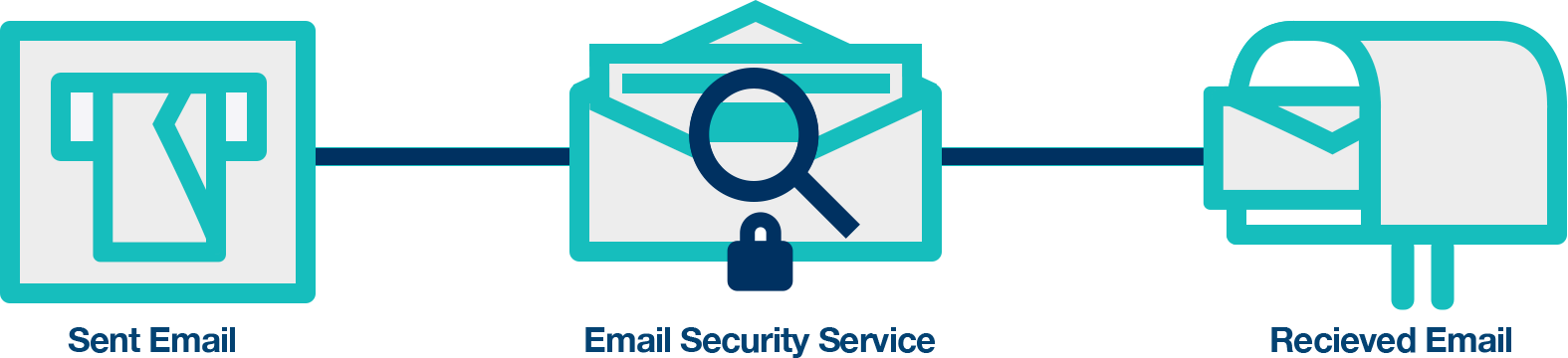 Email Anti-Spam Security Secure Anti-Virus Professional E-mail services