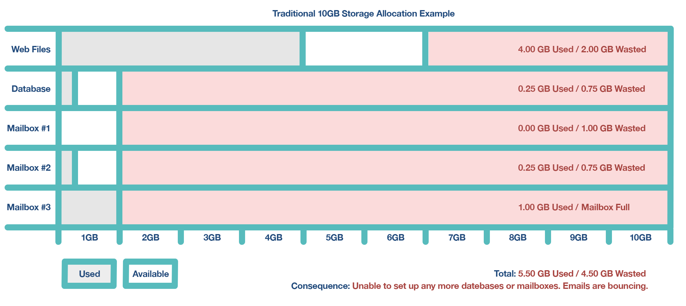 Traditional Storage Example