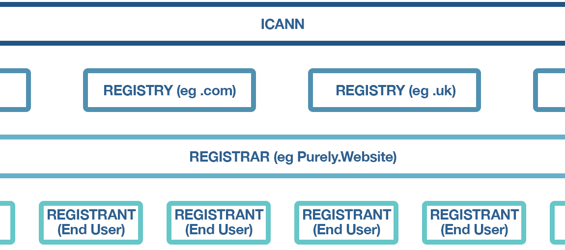 What is the difference between a registry, registrar and registrant? Who is ICANN and what is a TLD?
