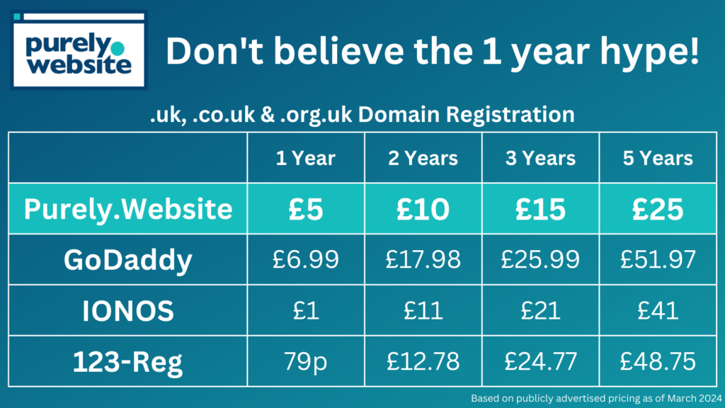 An image showing purely.website is cheaper for .co.uk registrations over multiple years